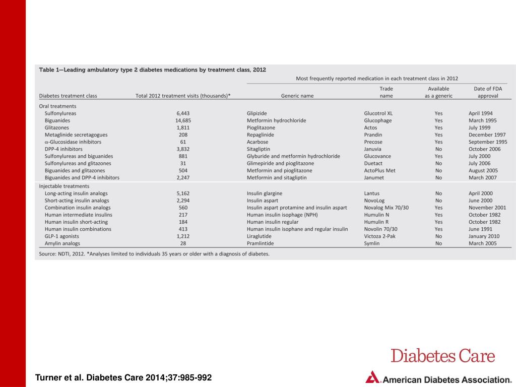 PPT Ambulatory Treatment of Type 2 Diabetes in the U.S., 19972012