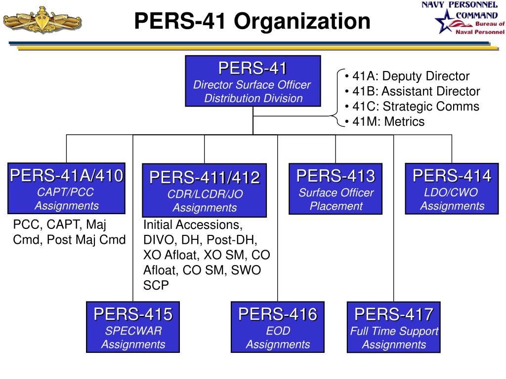 PPT - Surface Warfare Officer Career Planning Seminar PowerPoint  Presentation - ID:6794845