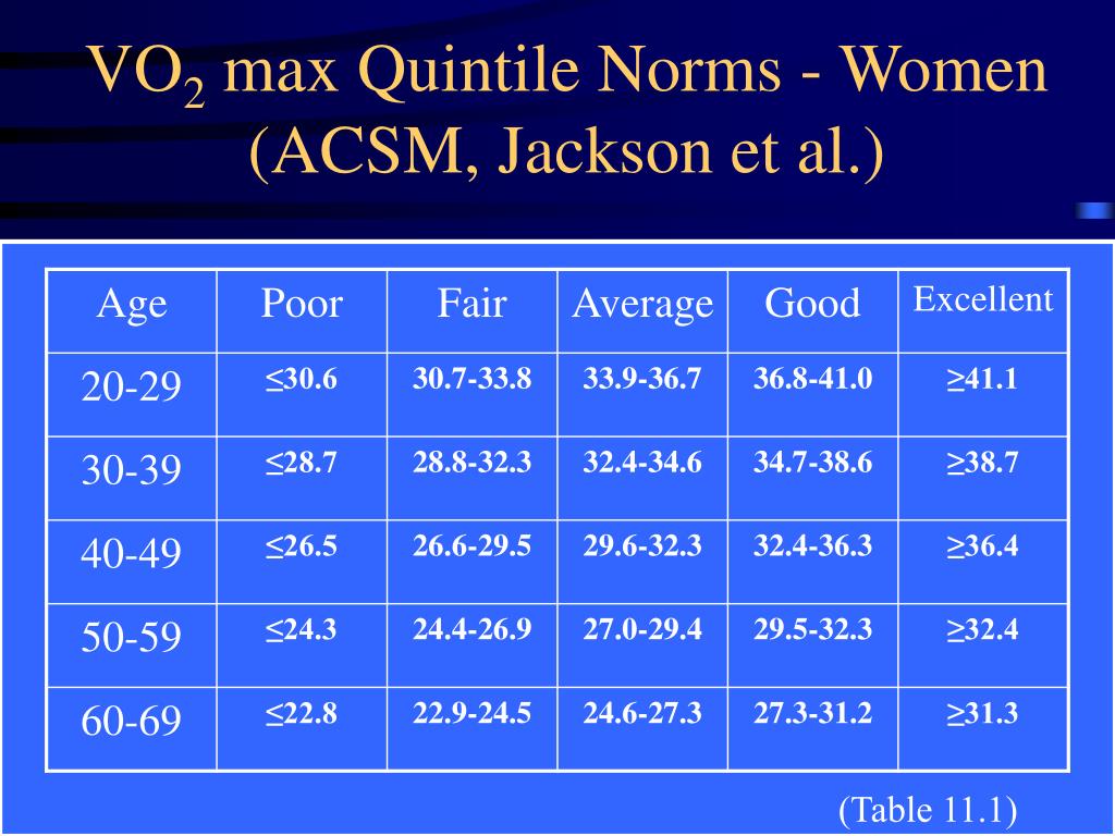 Acsm Vo2max Norms Chart