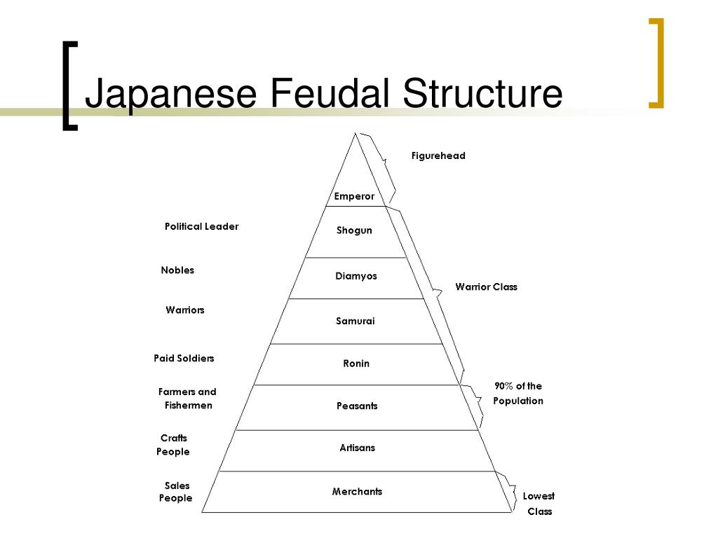 PPT - Feudal Japan PowerPoint Presentation, free download - ID:6796121