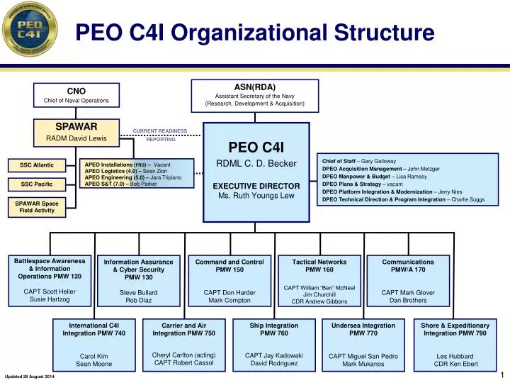 Peo A Organization Chart
