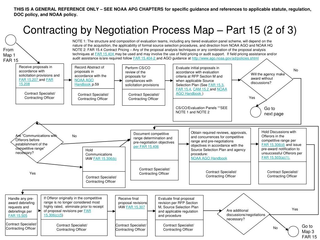 Reg doc. Negotiation Plan. Negotiation process. Structure of Negotiations. What are the Stages of Negotiation.