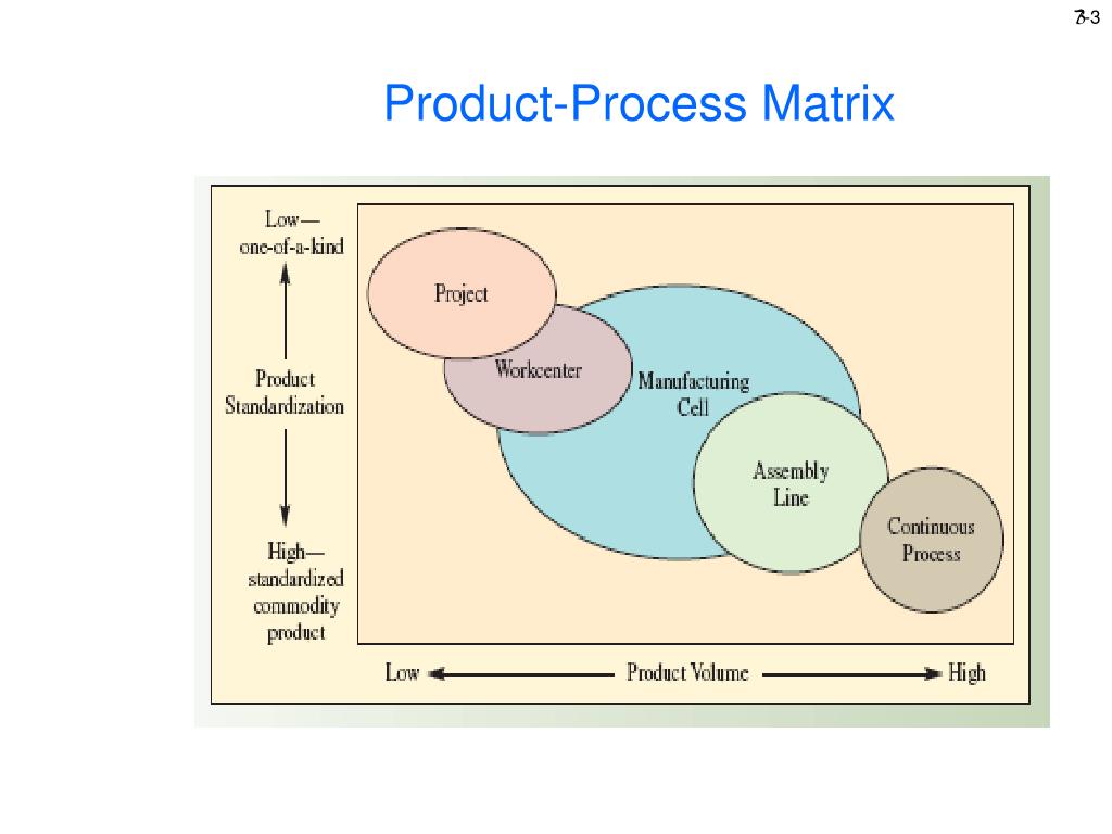 PPT - Chapter 7. Manufacturing Processes PowerPoint Presentation, free ...