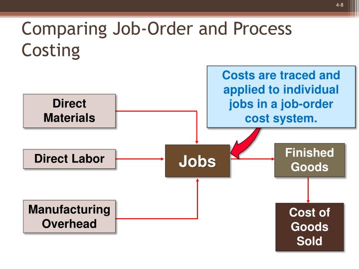 job order and process costing systems Job and process costing in accounting, there are two basic systems used to assign costs to products or services that include job costing and process costing. job order and process costing systems Job and process costing in accounting, there are two basic systems used to assign costs to products or services that include job costing and process costing.