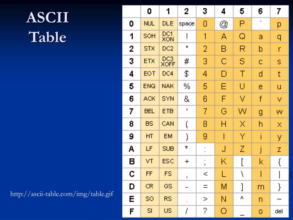 Аски c. ASCII таблица. Таблица кодировки ASCII. Таблица ASCII java. Таблица аски java.