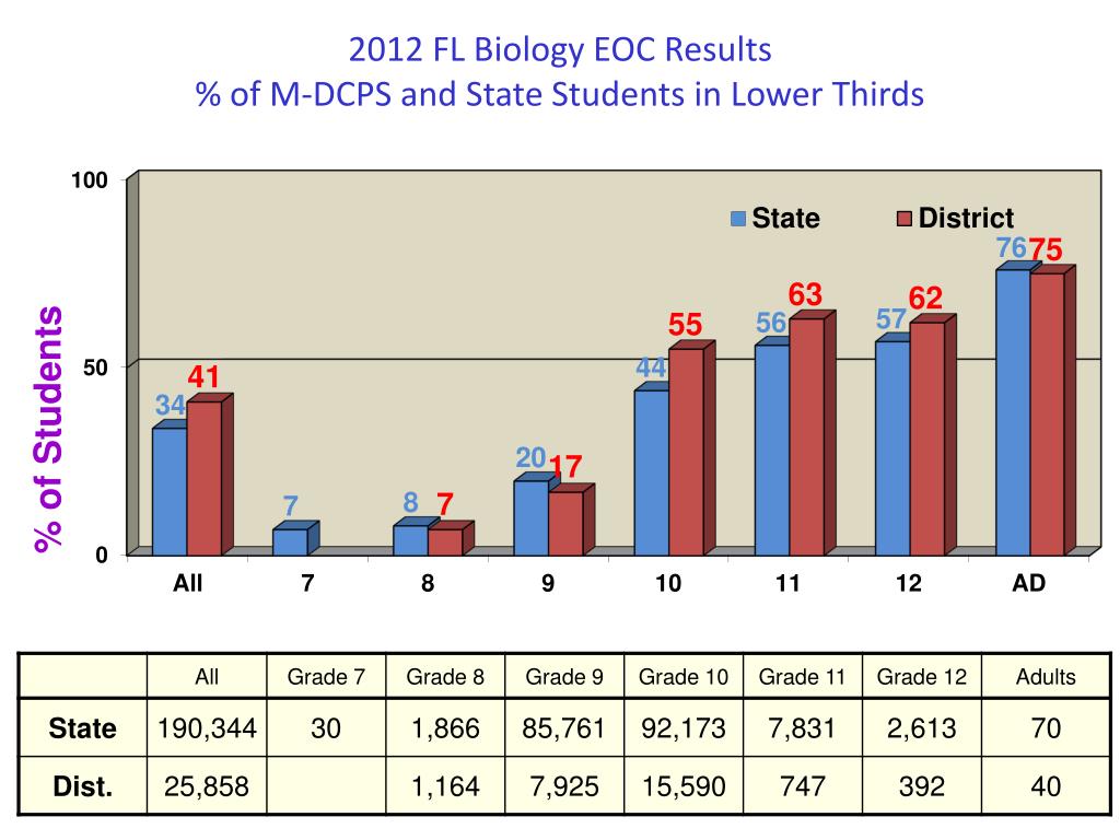 Fl Biology Eoc 10 / Released Biology Eoc Exam Ppt Download History