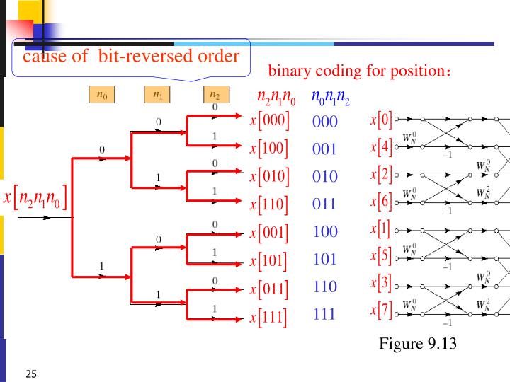 PPT - Chapter 9 Computation of the Discrete Fourier Transform ...