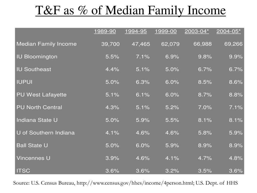 PPT Background Information on Affordability Issues PowerPoint