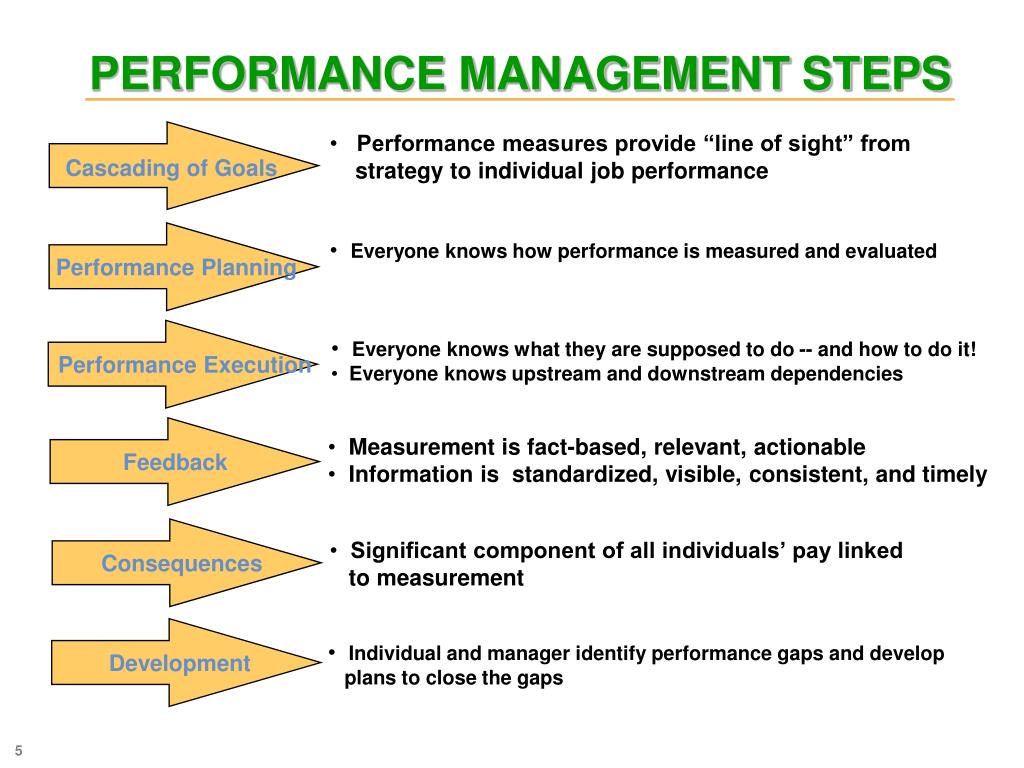 Performance measures. Управление результативностью. Performance Management. Эффективность управления. Performance Management process steps.