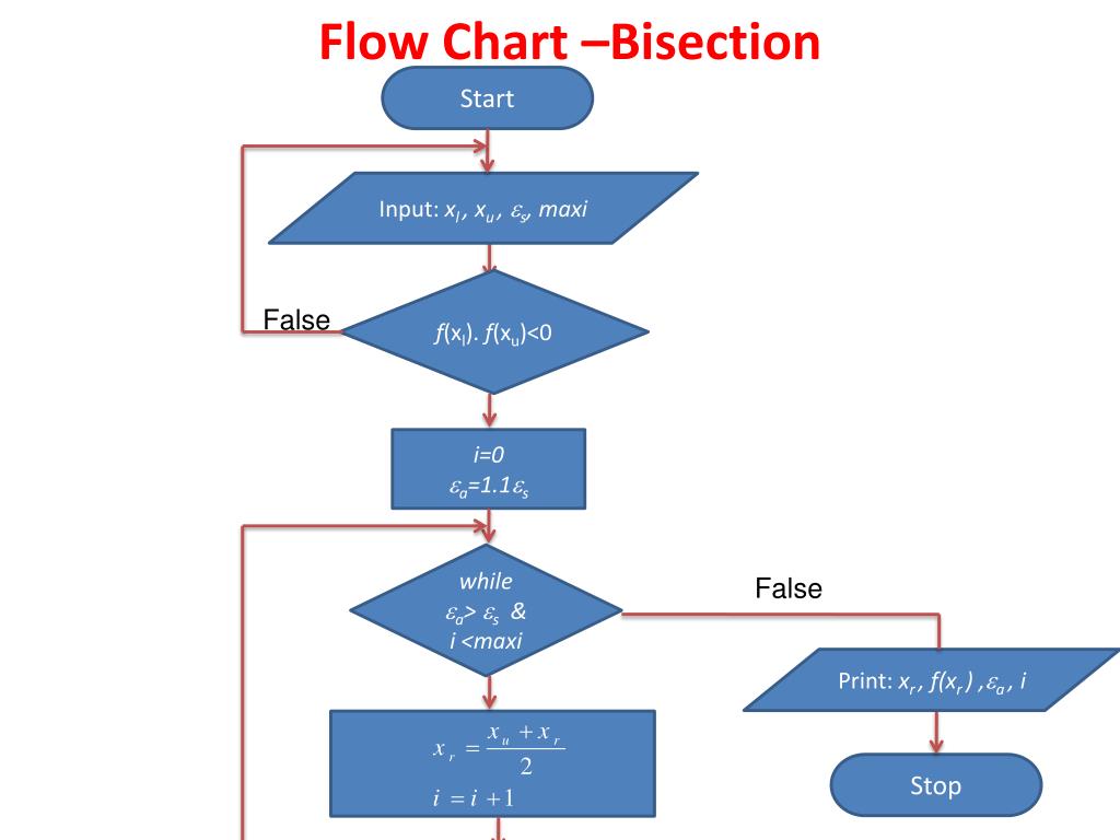 False position. Flowchart. Метод бисекции алгоритм. Метод бисекции блок схема. Flow диаграмма.