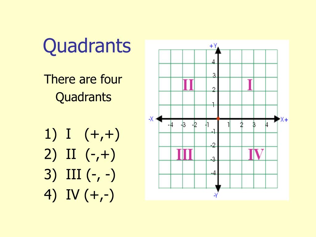 4 Quadrants Labeled Graph Quadrants Examples And Definition Video 