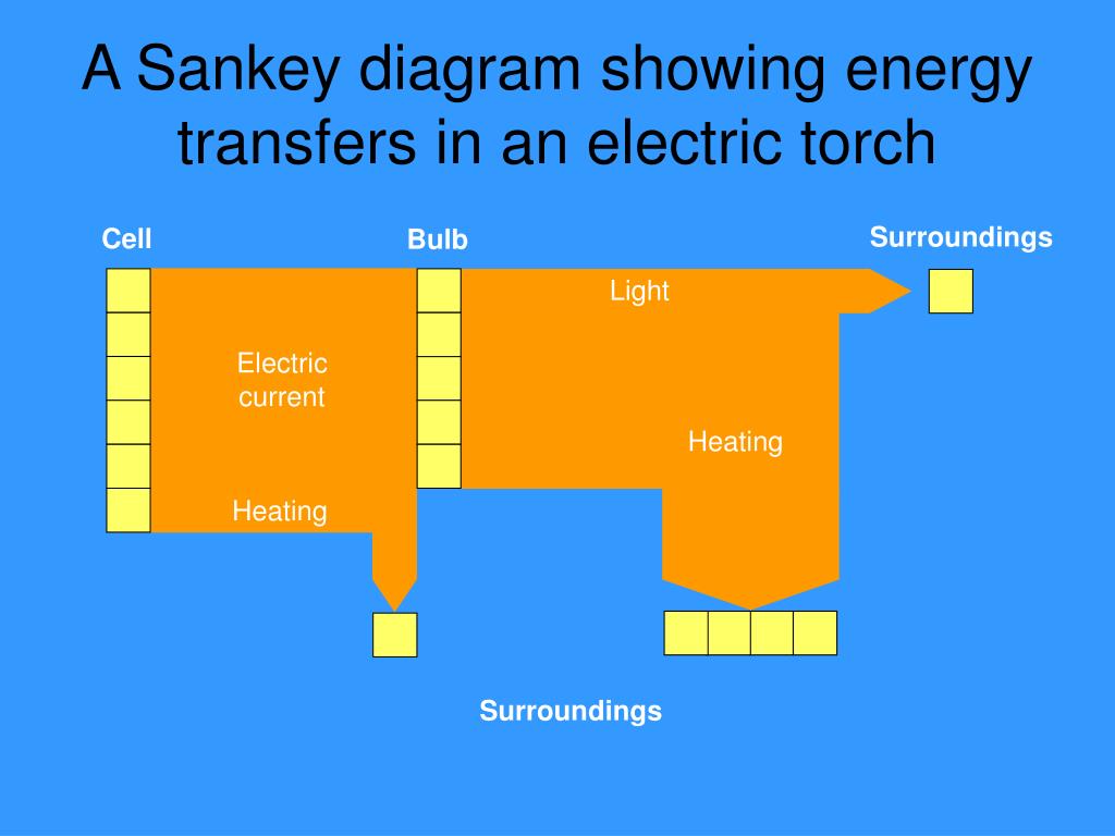PPT - Energy transfers in an electric torch PowerPoint Presentation