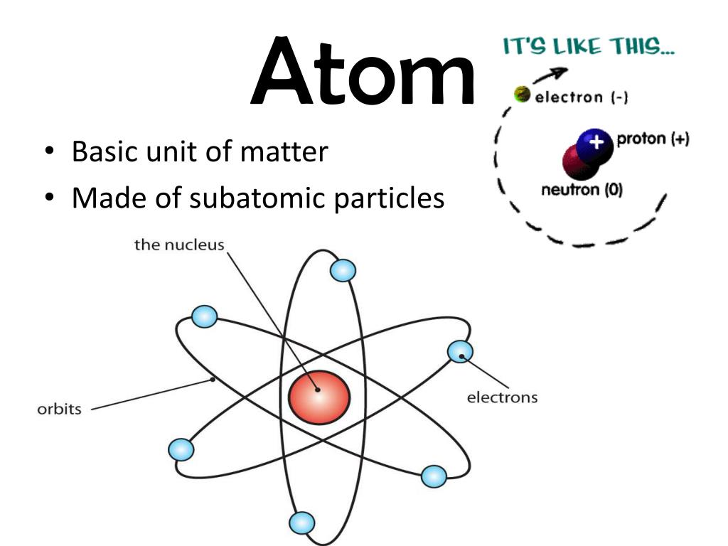 Basic unit. Atom. Atom structure. Atom structure presentations. What is an Atom.