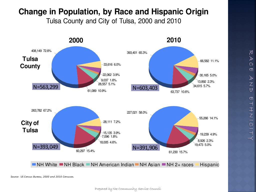 PPT Who is tulsa ? The Changing population of the City of Tulsa and