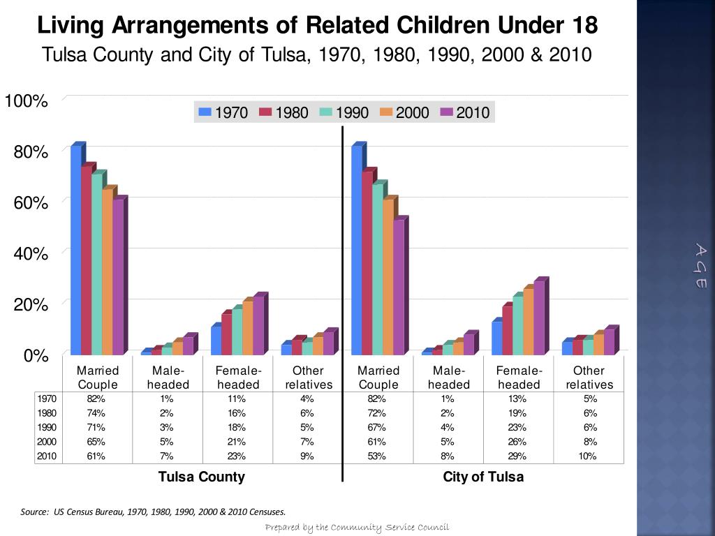 PPT Who is tulsa ? The Changing population of the City of Tulsa and