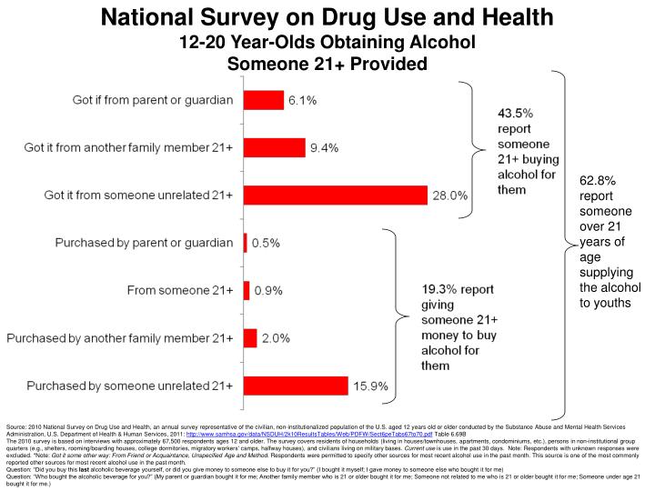 PPT - National Survey on Drug Use and Health Youth Obtaining Alcohol ...