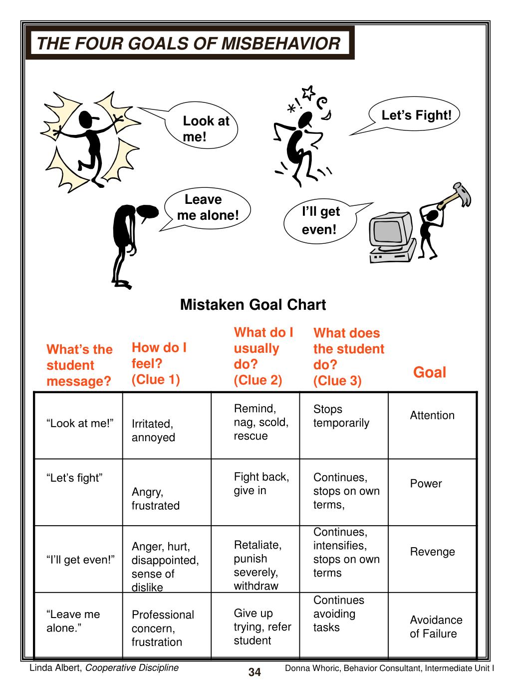 4 Goals Of Misbehavior Chart