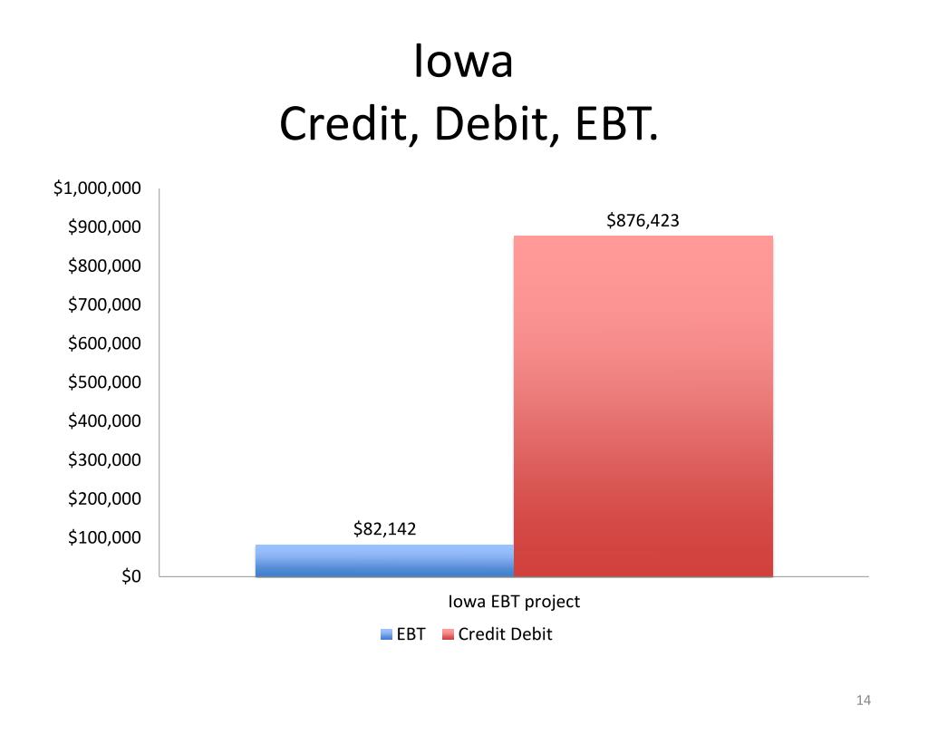 PPT Establishing Credit/Debit & EBT/LINK Programs at Farmers Markets