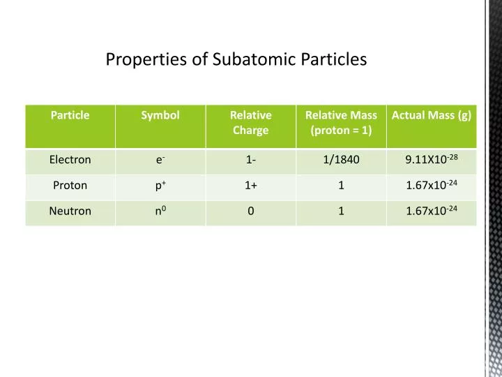 properties of subatomic particles n.