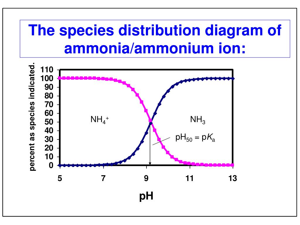 Ph Diagram For Ammonia ph-diagram-for-ammonia