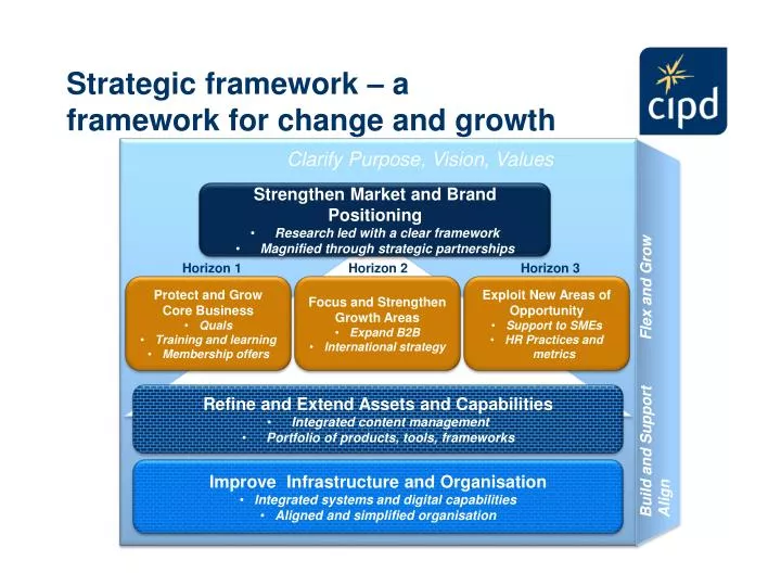 Ppt Strategic Framework A Framework For Change And Growth Ppt Strategic Framework A Framework For Change And Growth