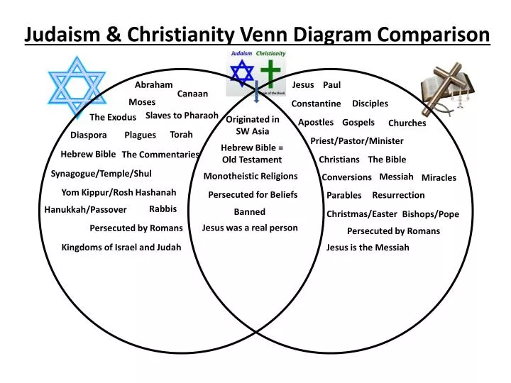 PPT Judaism Christianity Venn Diagram Comparison PowerPoint Presentation ID:6810040 PPT Judaism Christianity Venn Diagram Comparison PowerPoint Presentation ID:6810040