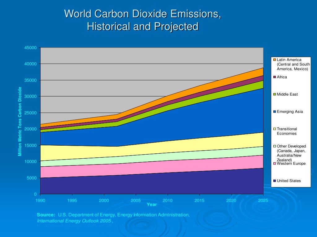 PPT - Figure 1. Global Carbon Dioxide Emissions from Fossil Fuel ...