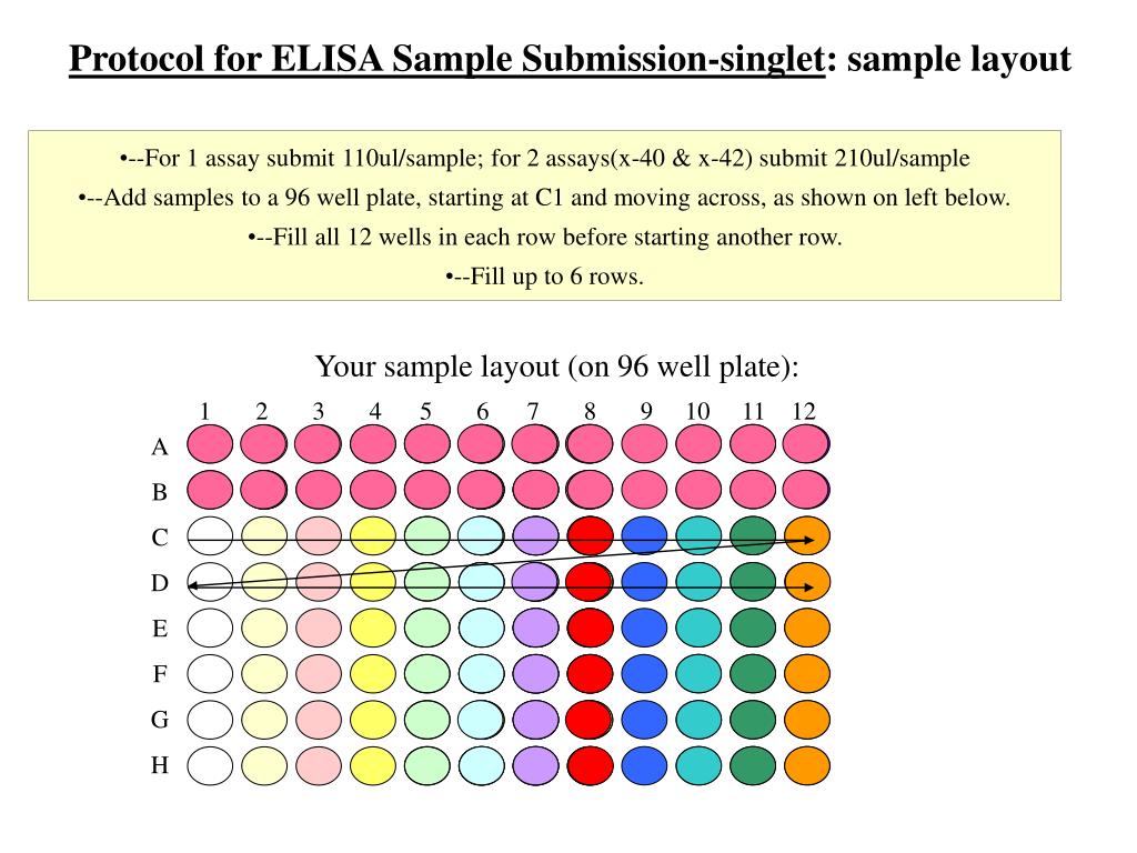 Ppt Protocol For Elisa Sample Submission 96 Well General