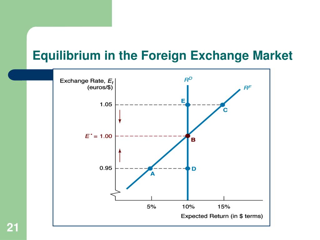 hypothesis on foreign exchange market