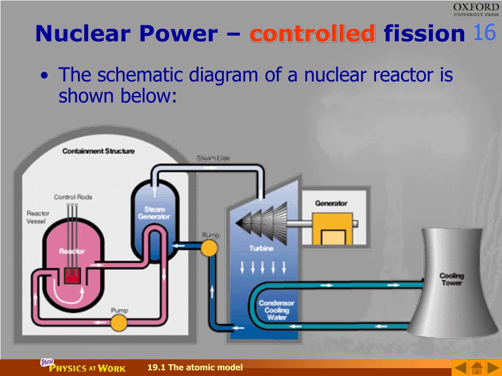 which reaction takes place in a nuclear fission reactor
