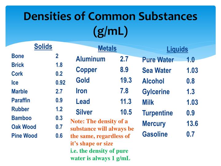 Common Materials Density Chart