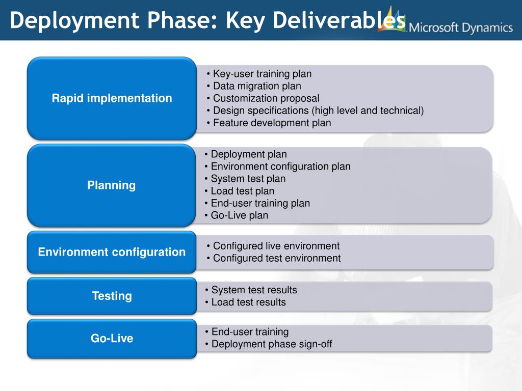 Deploy перевод. Deployment planning. Sure Step methodology. Training Plan. High Level implementation Plan.