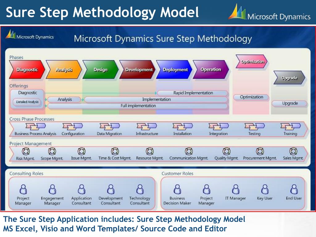 Sure предложения. Методология Microsoft Dynamics sure Step. Surestep. Microsoft Dynamics time Management. Фазы проекта внедрения Microsoft sure Step.