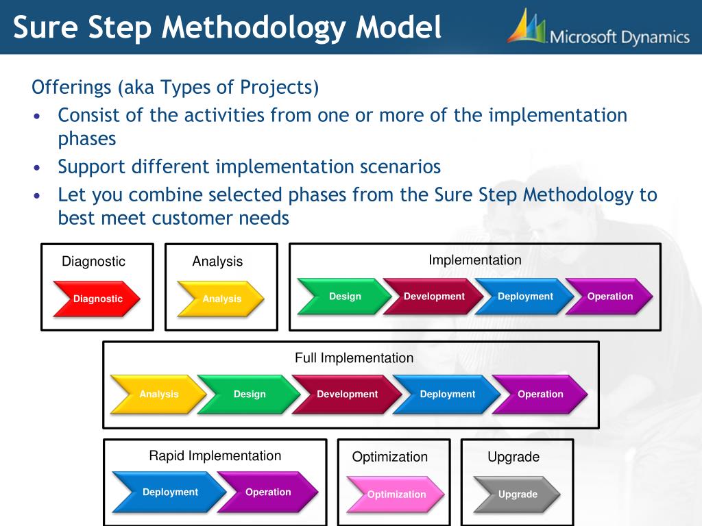 Sure предложения. Методология Microsoft Dynamics sure Step. Sure Step methodology. Модель assure. Sure of примеры.