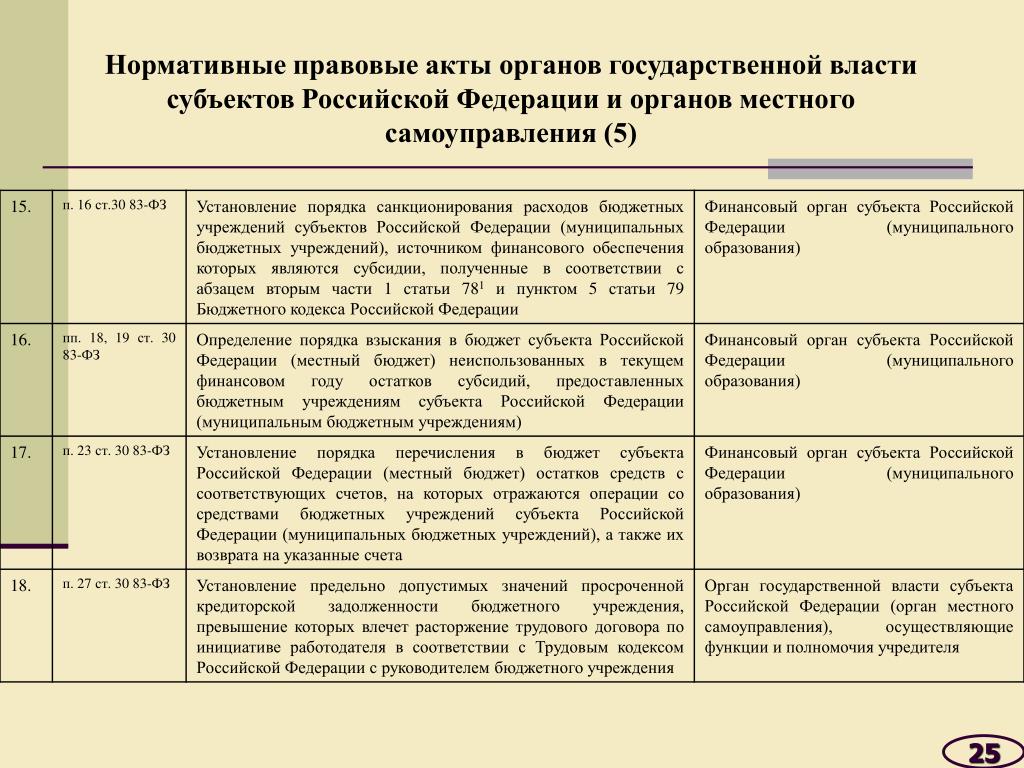 Нормативных правовых актов органов организаций. Нормативно-правовые акты органов местного самоуправления. НПА органов местного самоуправления. Нормативные акты органов власти субъектов РФ примеры. Правовые акты органов МСУ.