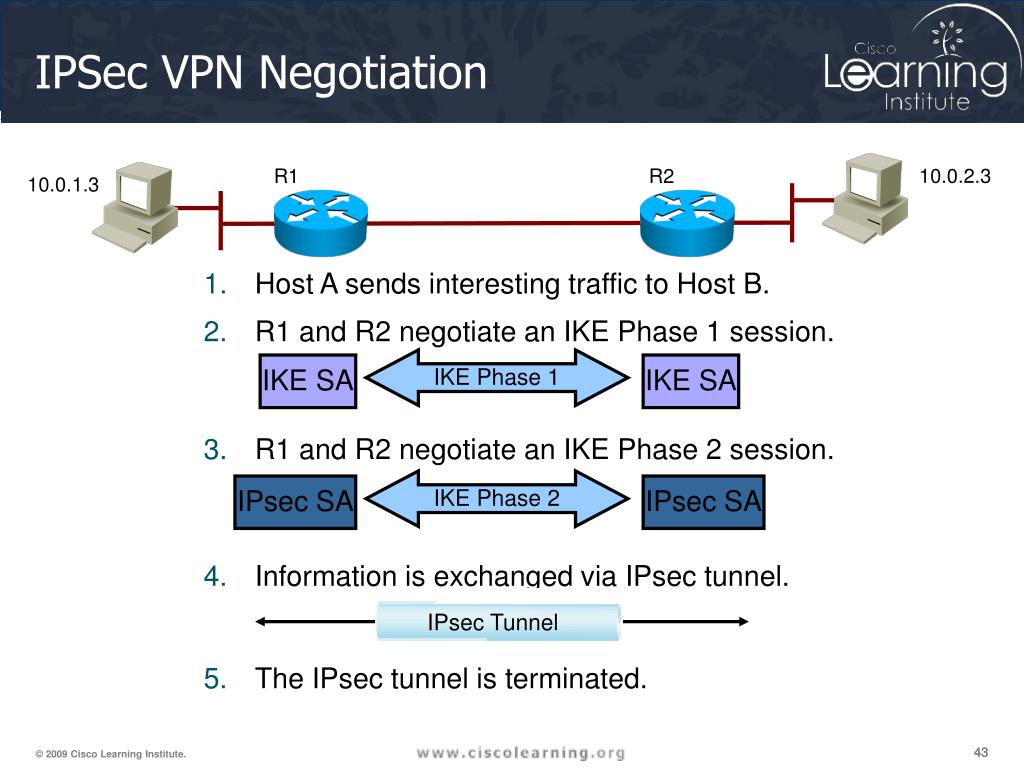 Vpn 5 mod. Протокол IPSEC. VPN-туннель IPSEC. Принцип IPSEC. Структура IPSEC.