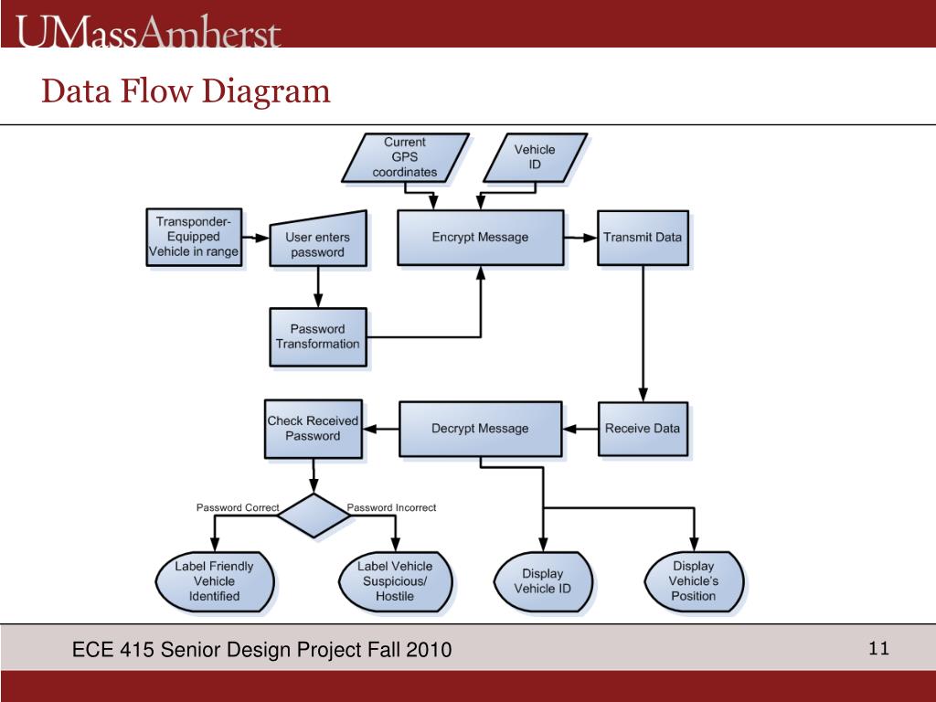 PPT - Friend-Foe Identification System PowerPoint Presentation, free ...
