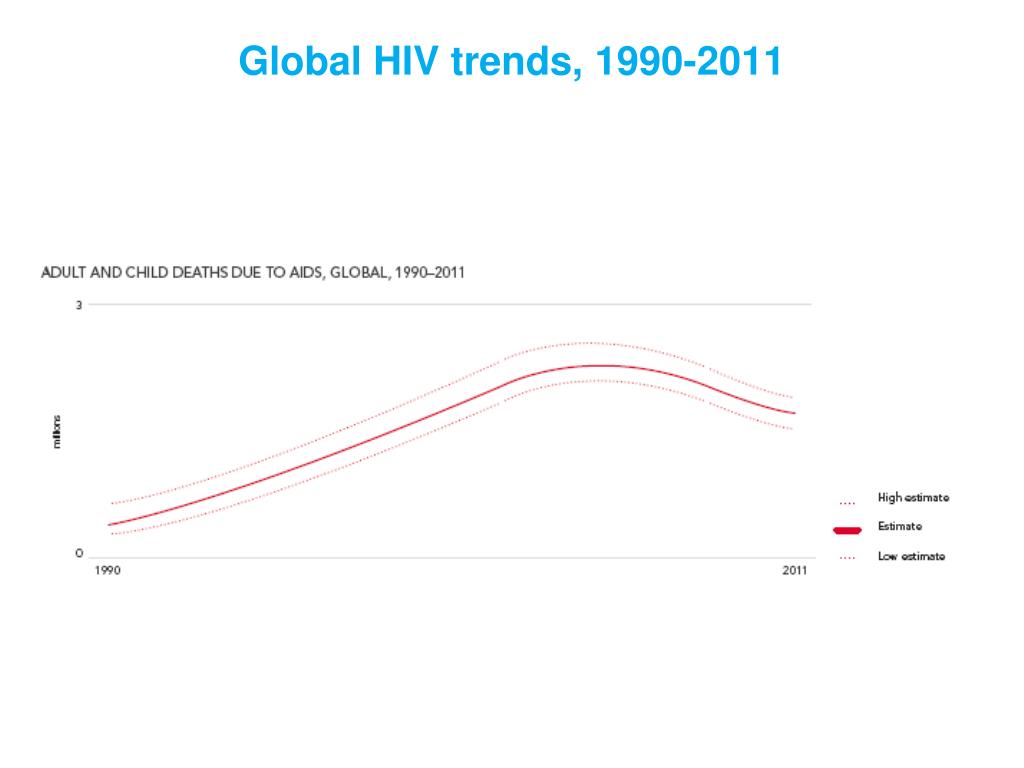 PPT - HIV/AIDS: A Global and Regional Perspective PowerPoint ...