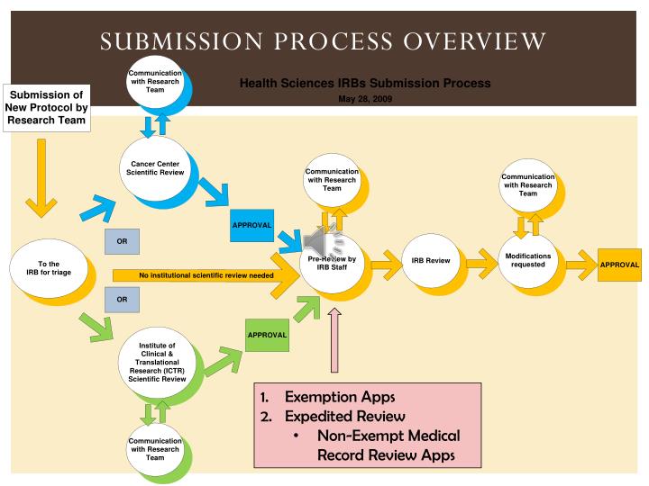 irb issues Below are links to well established programs which should be utilized to avoid research problems and ultimately make irb interactions more efficient. irb issues Below are links to well established programs which should be utilized to avoid research problems and ultimately make irb interactions more efficient.