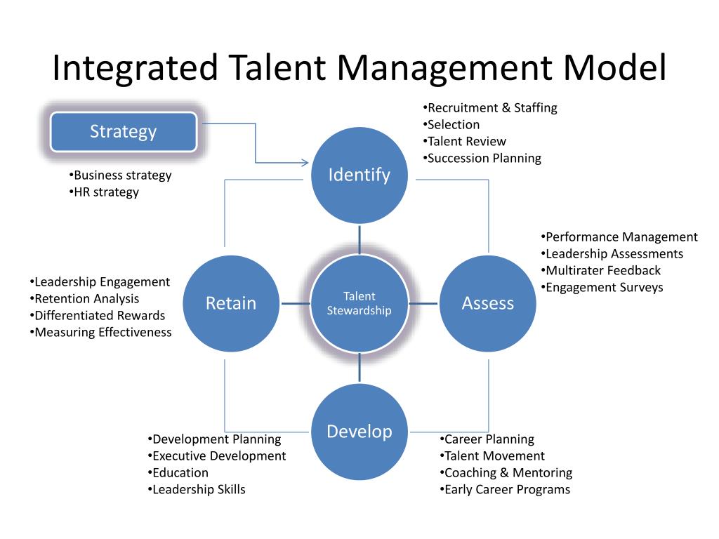 PPT - Integrated Talent Management Model PowerPoint Presentation, free ...