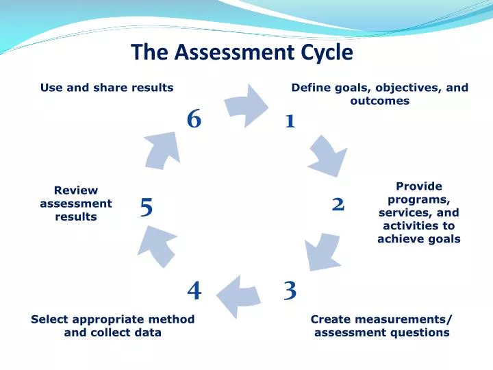 PPT - Define goals, objectives, and outcomes PowerPoint Presentation ...