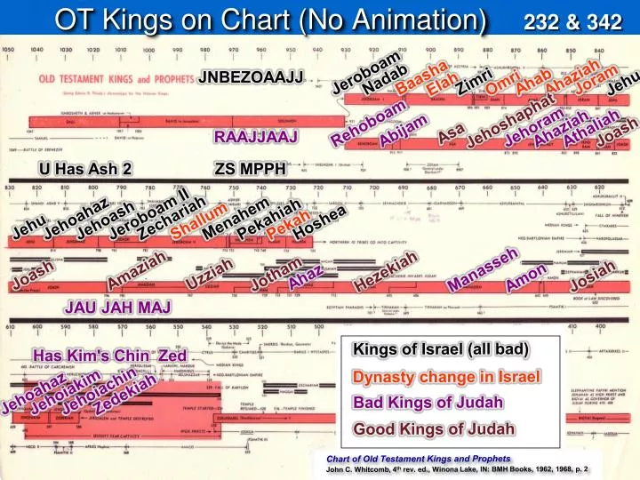 Kings Of Israel And Judah Chart