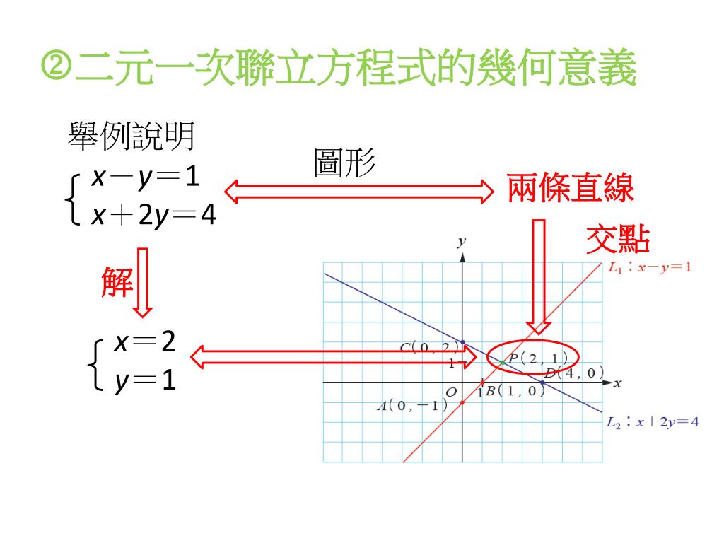 Ppt 2 2 二元一次方程式的圖形powerpoint Presentation Free