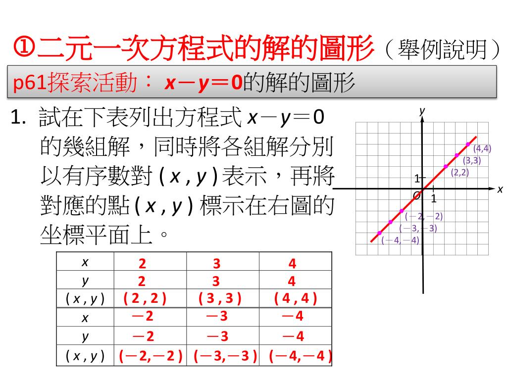 Ppt 2 2 二元一次方程式的圖形powerpoint Presentation Free Download Id