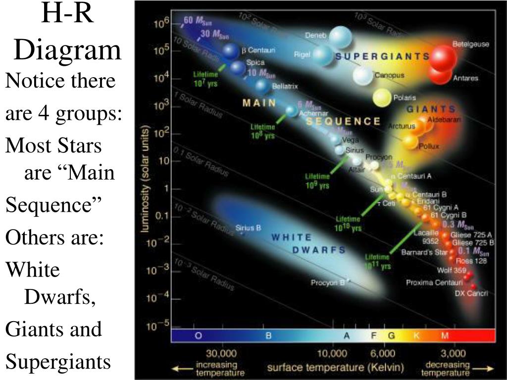 PPT The HertzsprungRussell Diagram PowerPoint Presentation, free