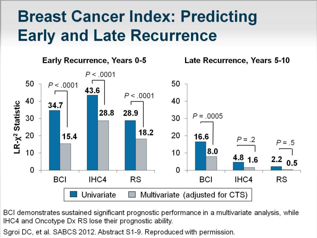 PPT - Breast Cancer Highlights: San Antonio, 2012 PowerPoint ...