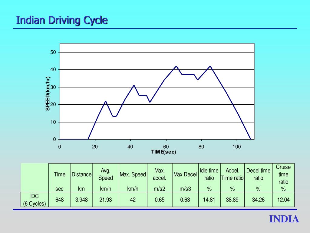 PPT INDIA’S CONCERNS REGARDING PROPOSED WMTC CYCLE DEVELOPMENT BY