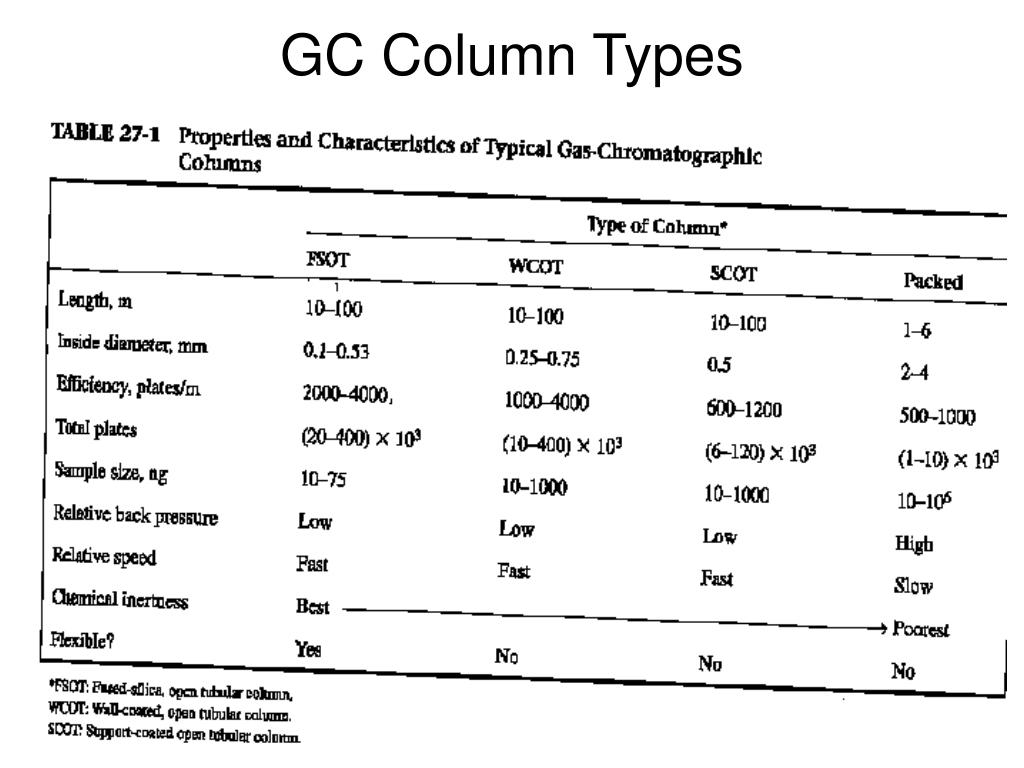 PPT Gas Chromatography PowerPoint Presentation, free download ID