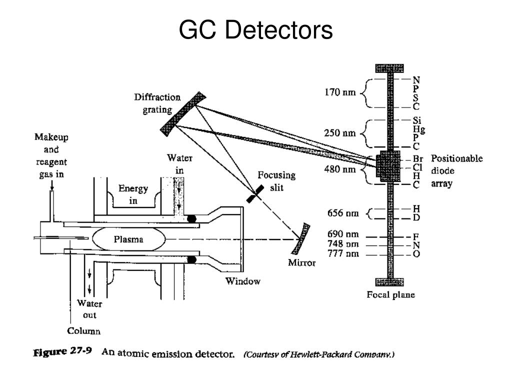 PPT Gas Chromatography PowerPoint Presentation, free download ID