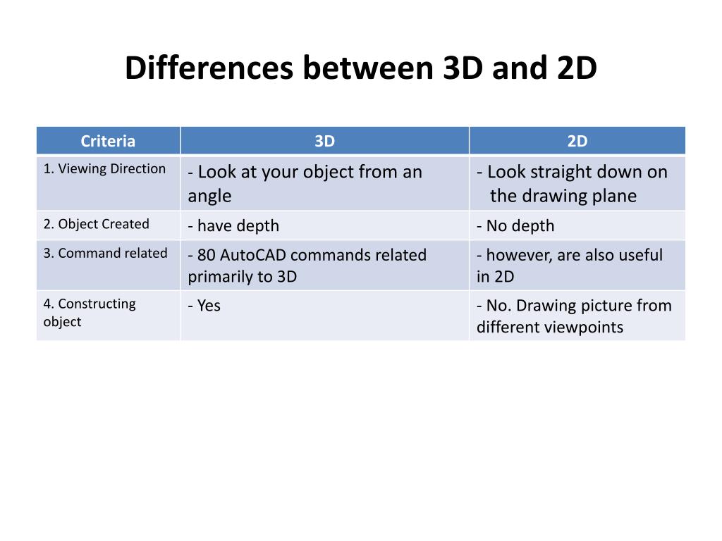 What Is The Difference Between 2D And 3D CAD Drawings 42 OFF